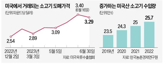 소고기 부위별 가격 총정리 고기 살 땐 이거만 보면 되는 구매 가이드_2