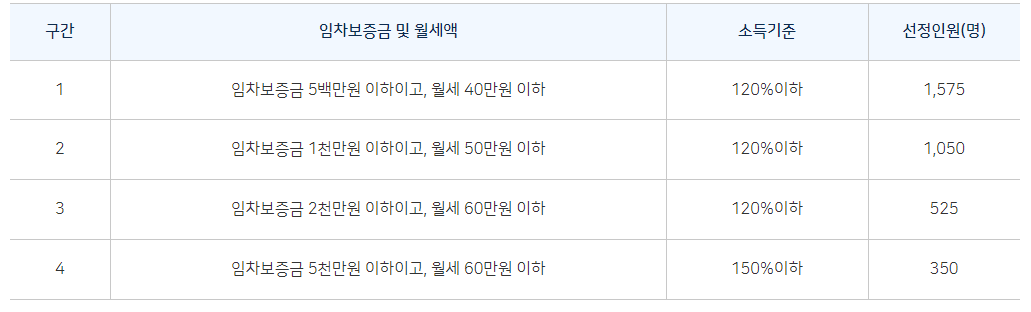 서울시 청년월세지원