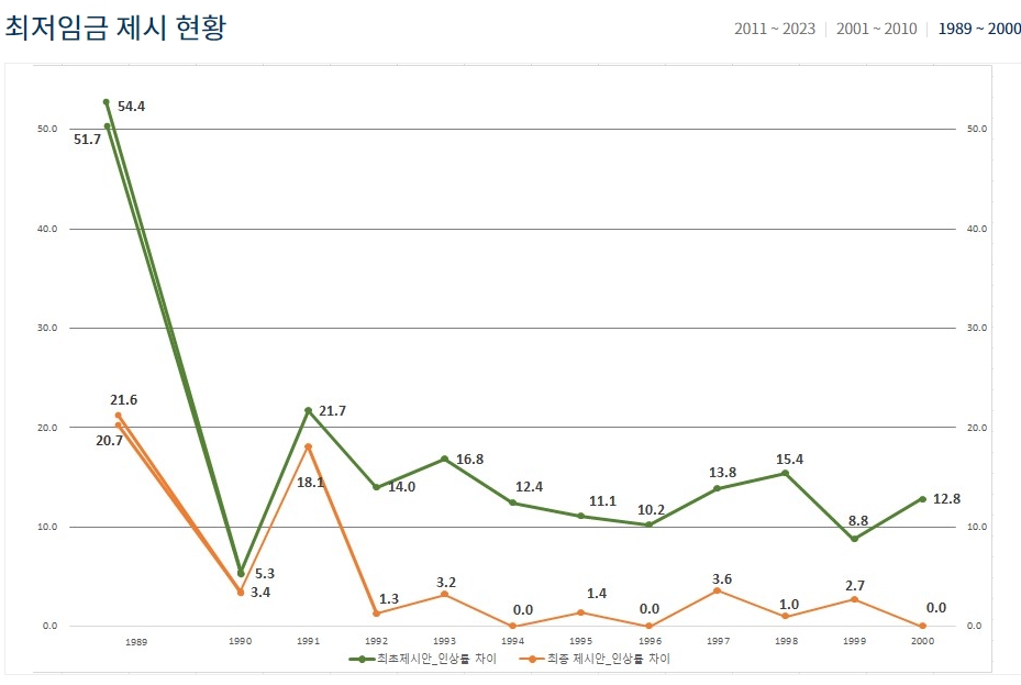 2023년 최저임금 제시현황