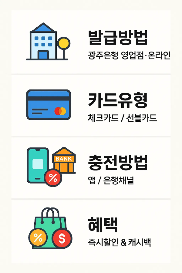 광주상생카드 발급 방법으로 광주은행 영업점과 온라인 신청, 체크·선불카드 유형 선택, 앱 및 은행채널 충전, 즉시할인과 캐시백 혜택을 안내하는 인포그래픽