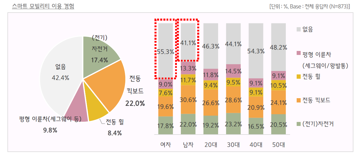 스마트 모빌리티