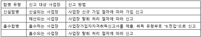 사업장의 통 폐합 신고 대상 및 방법에 대한 표