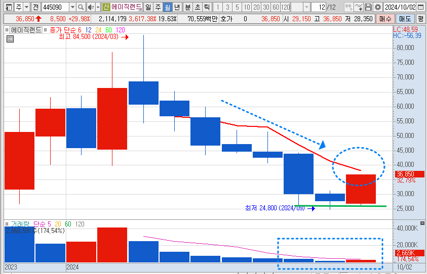 에이직랜드 월봉 차트 분석
