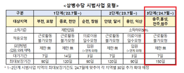 상병수당
