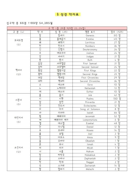 성경 약자표 성경 약어표 구약성경 목록_1