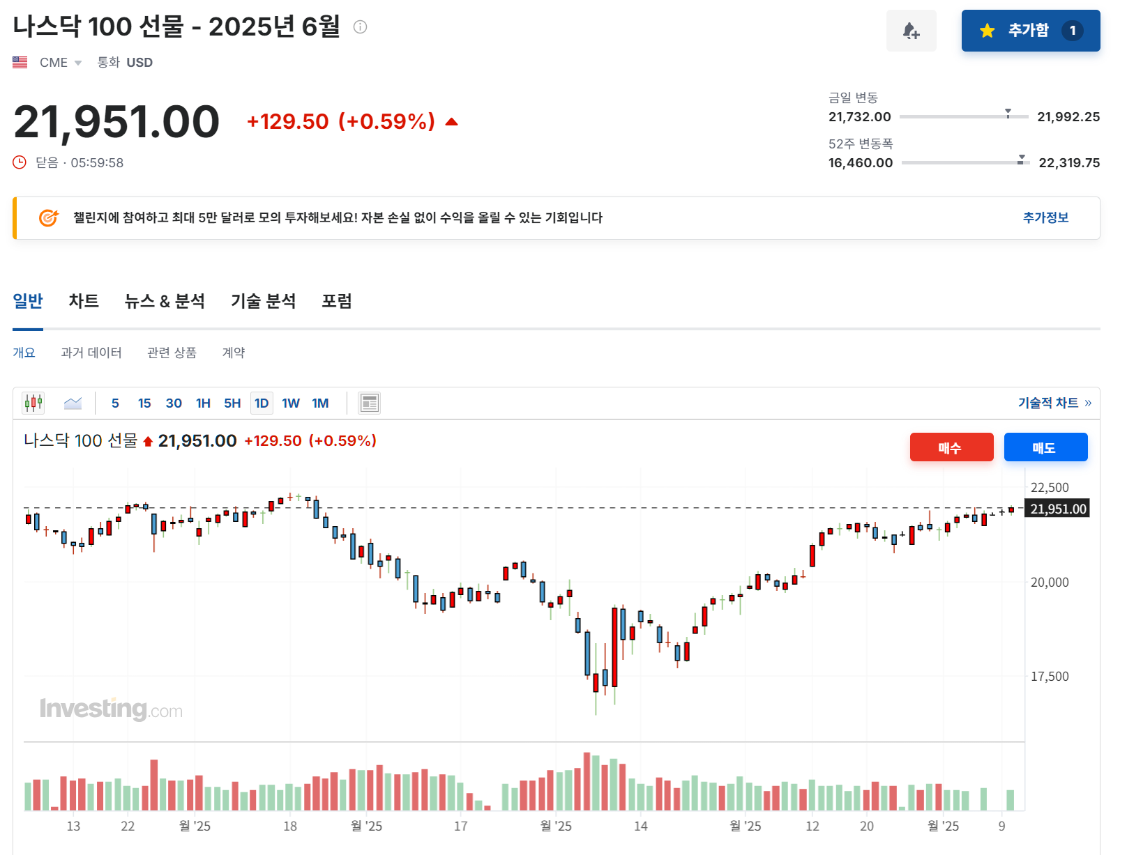 2025년 6월 10일 나스닥 100 선물 지수 흐름, 출처 : Investing.com