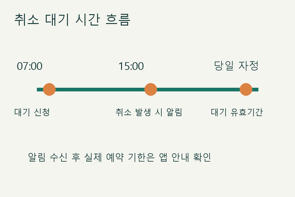 취소 대기 신청은 당일 자정까지 유효하며 알림 후 예약 기한은 앱에서 확인하는 시간 흐름