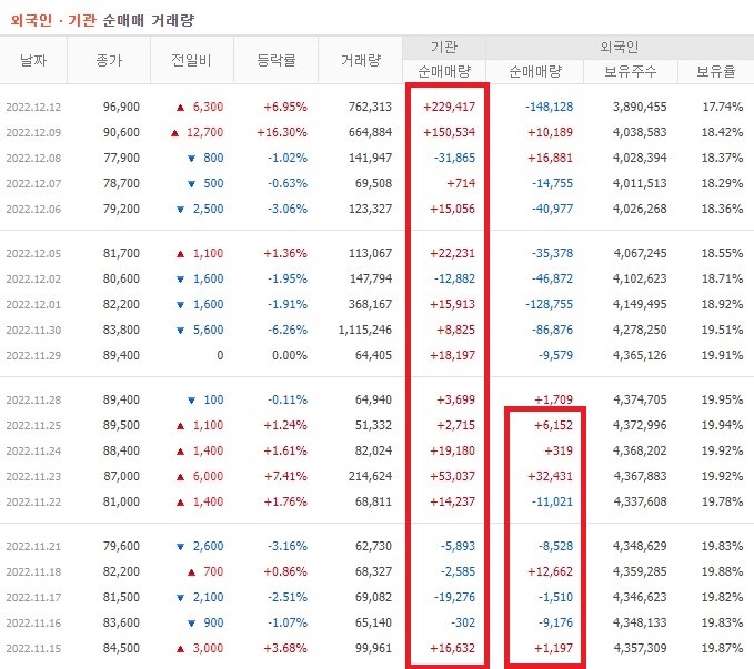CJ ENM 11월 ~ 12월 외국인 기관 순매수