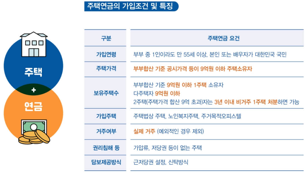 주택연금 신청 방법 및 가입 조건
