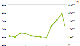 어반리튬-예상주가