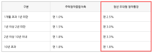 청년우대형 청약통장 장점