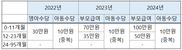 영아수당.아동수당.부모급여 비교