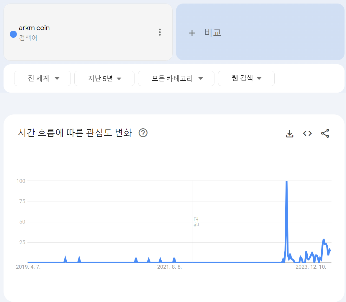 아캄 코인에 대한 관심이 아직은 저조하다.