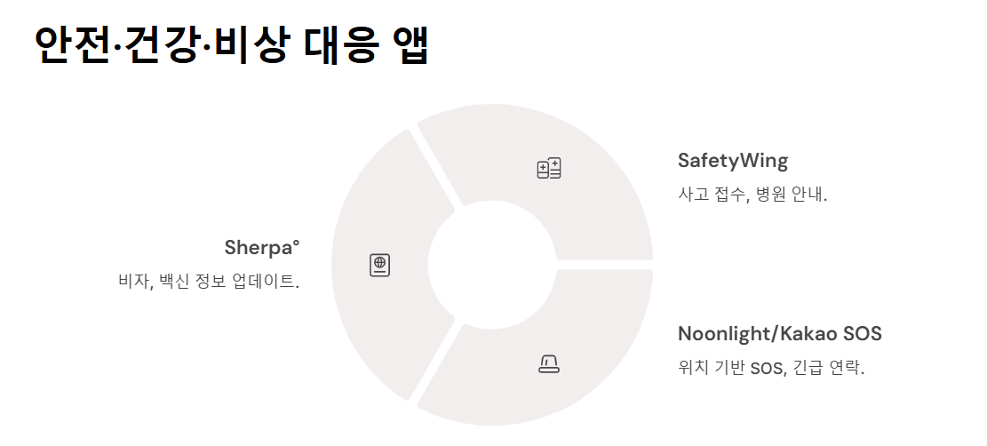 해외여행 어플 추천 가이드