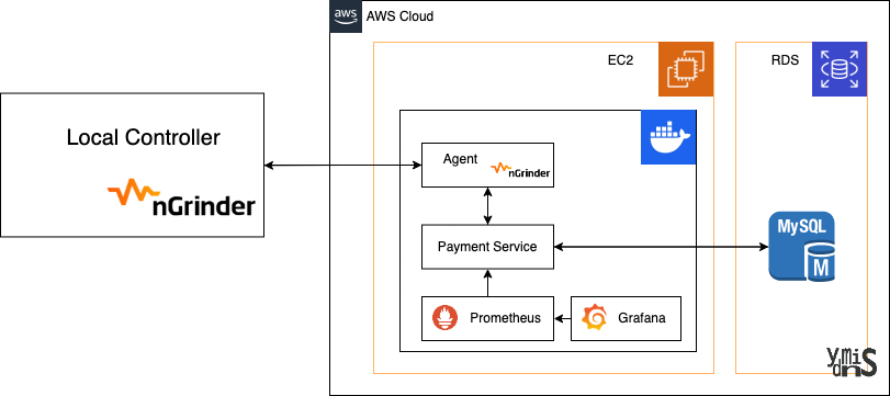 통신 흐름도 모습이다.