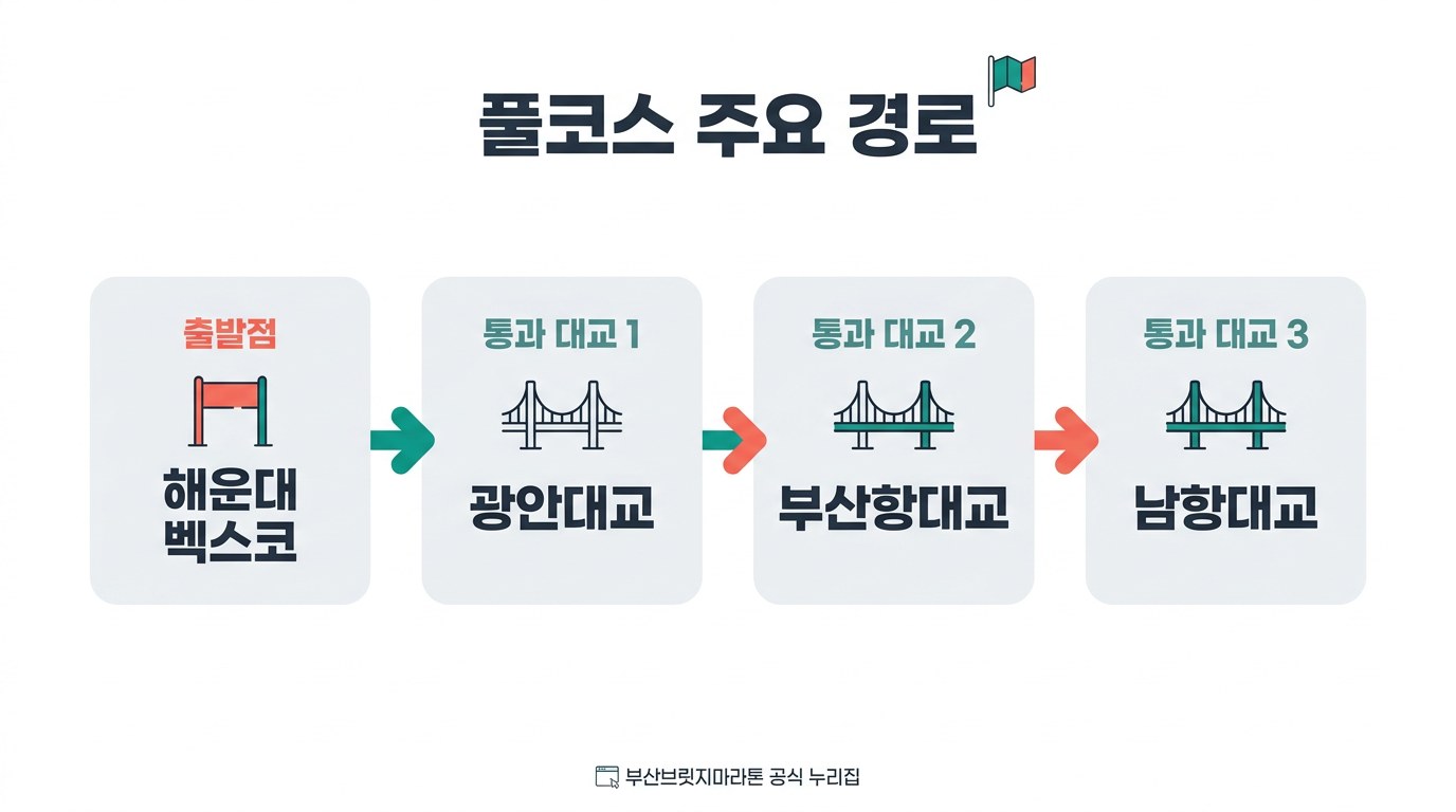 부산브릿지마라톤 풀코스 주요 경로