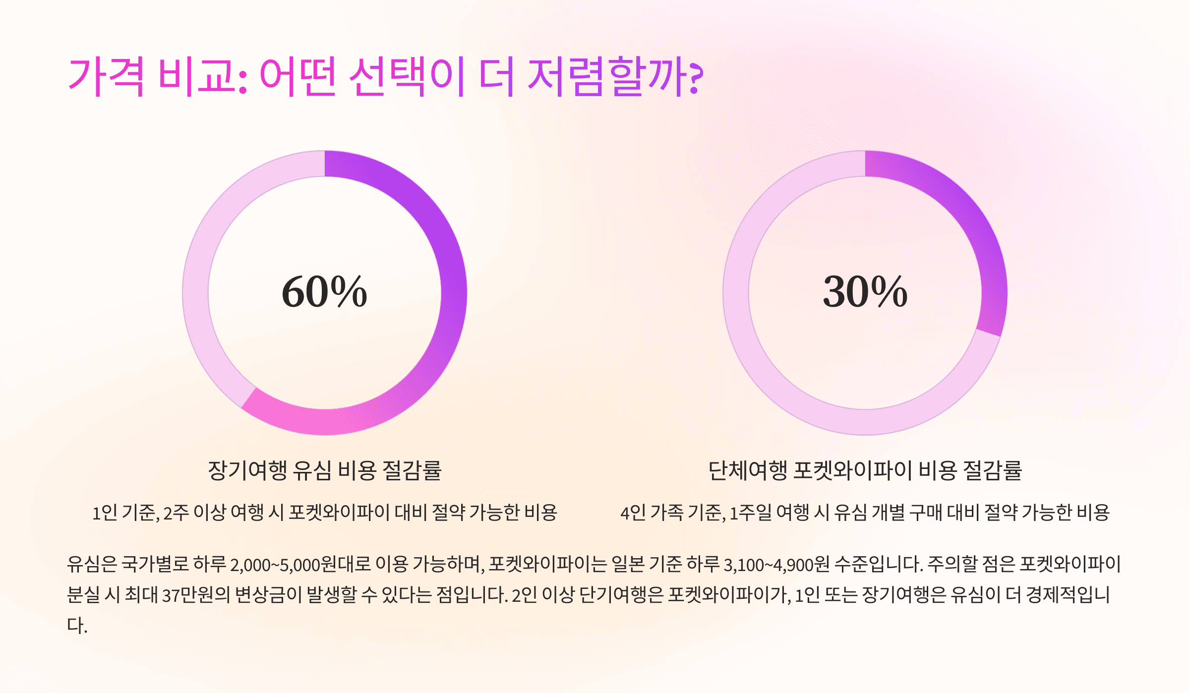 해외유심과 포켓와이파이의 가격 비교