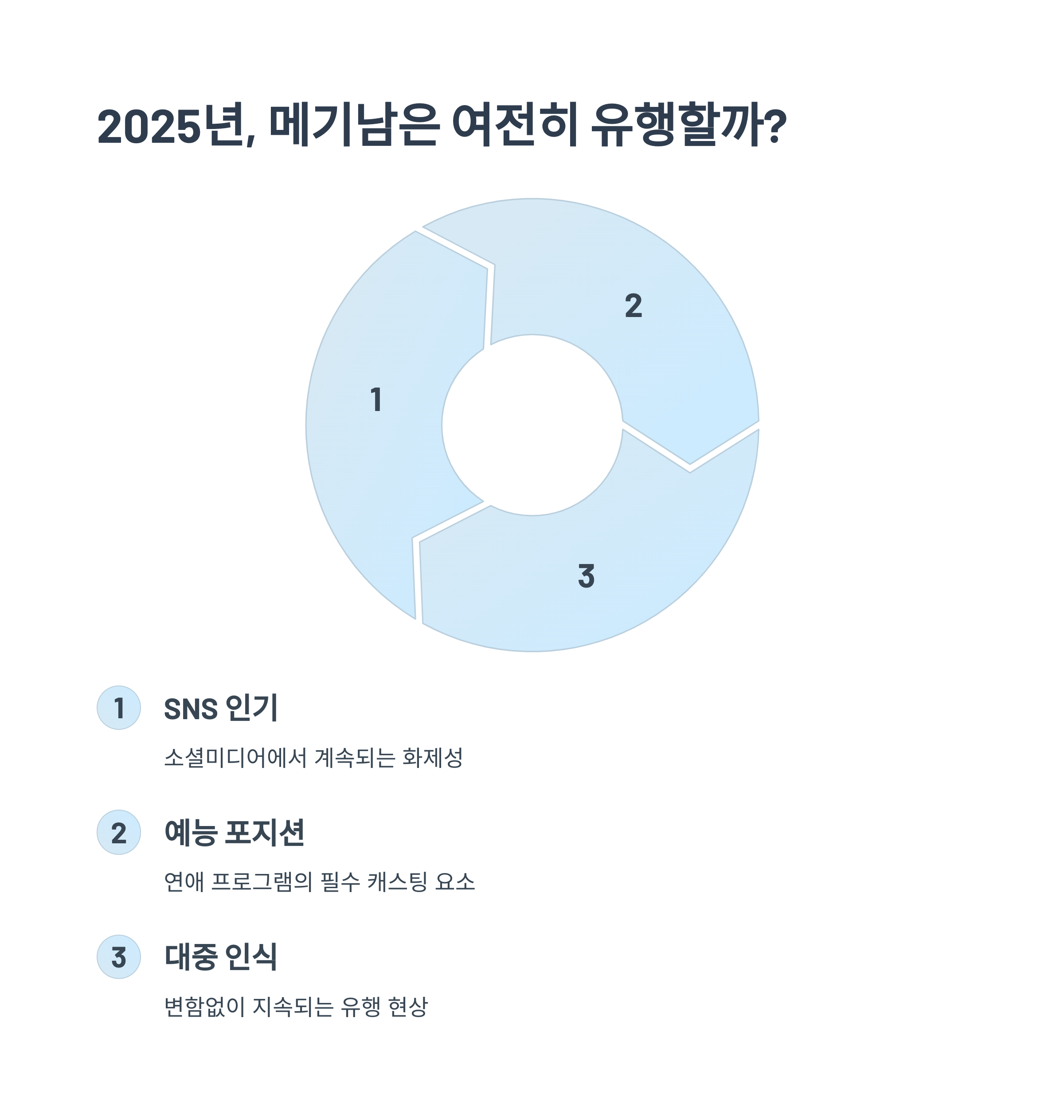 2025년, 메기남은 유행 중일까?
