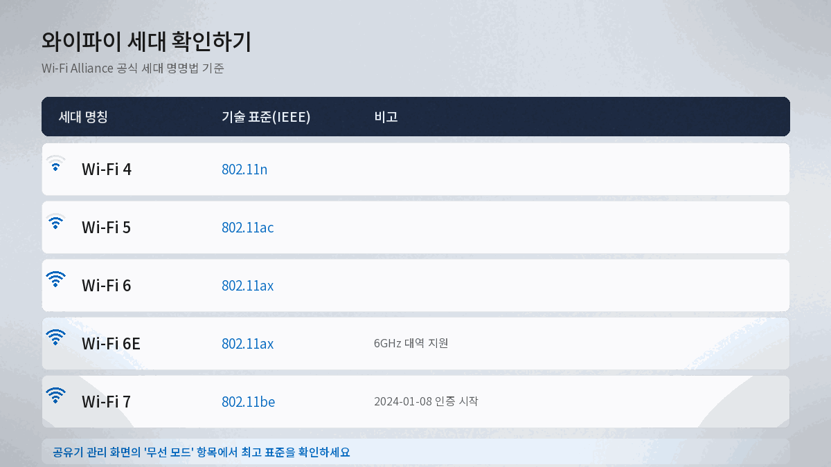 와이파이 세대 확인 Wi-Fi 4 5 6 7 표준