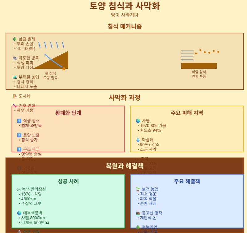 토양 침식과 사막화