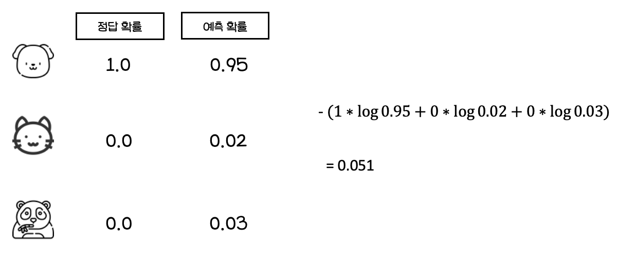 cross entorpy 예시1-1