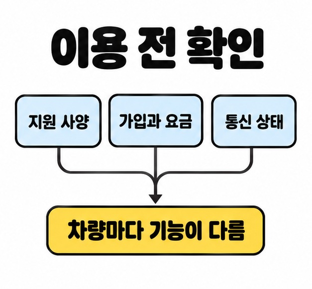 지원 사양과 가입 및 요금, 통신 상태에 따라 차량마다 기능이 다름을 보여주는 이용 조건 도식