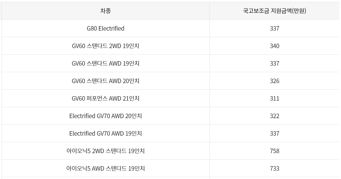 전기차 국고보조금 지원금액