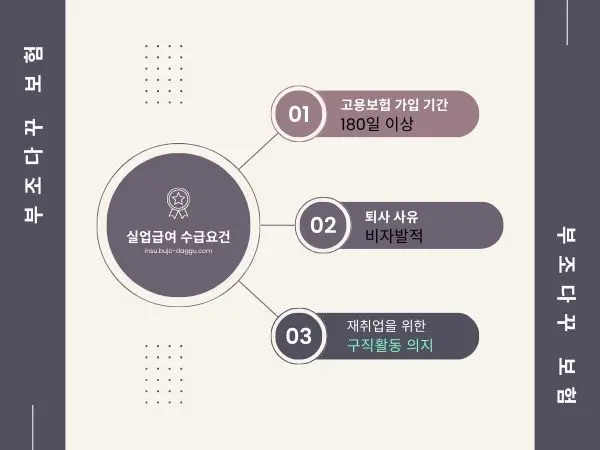 알바 실업급여 조건&amp;#44; 주 15시간 미만 초단기 근로자도 180일 합산하면 가능!