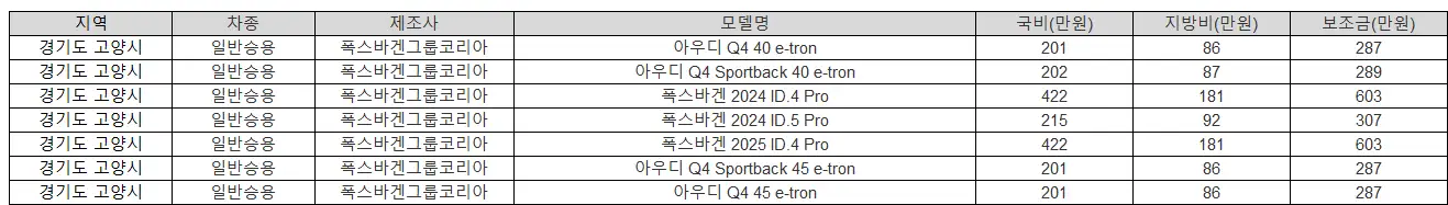 2025년 경기도 고양시 전기차 보조금
