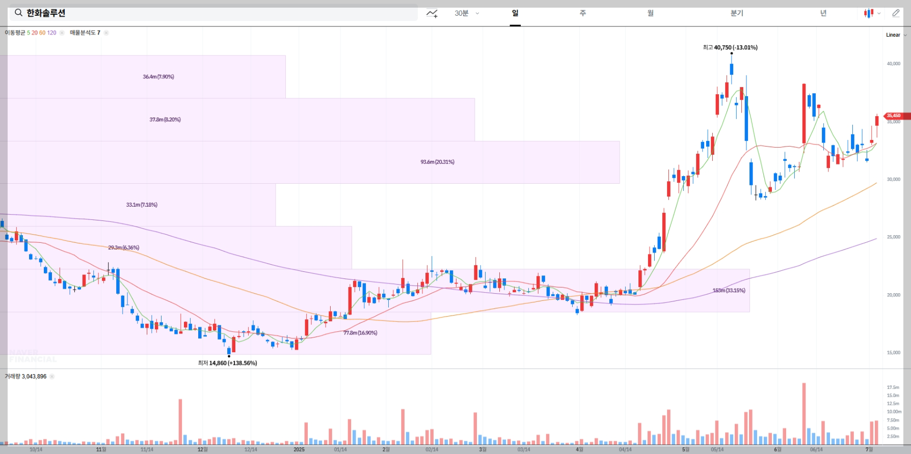 한화솔루션 현재 주가 차트