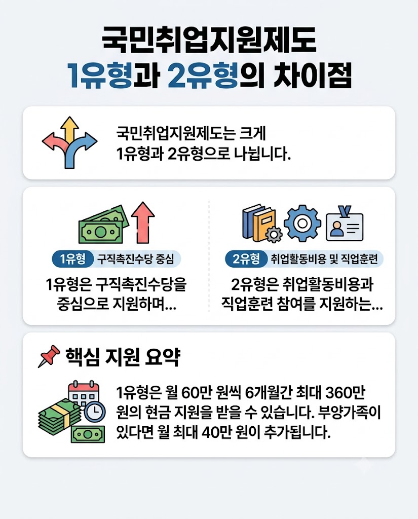 국민취업지원제도 구직촉진수당 월 60만 원, 신청하기 전 꼭 알아야 할 진짜 자격 조건