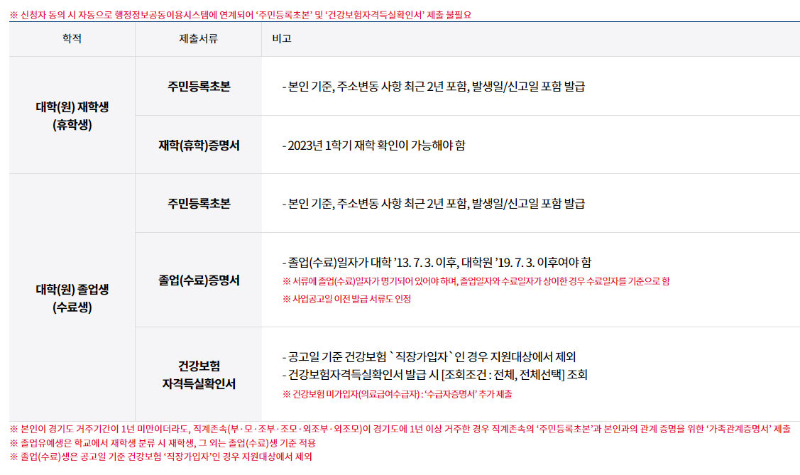 경기도 대학생 학자금 대출이자 지원 제출서류