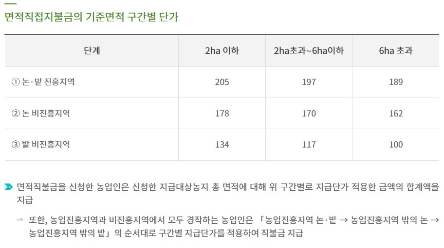 공익직불금 신청자격