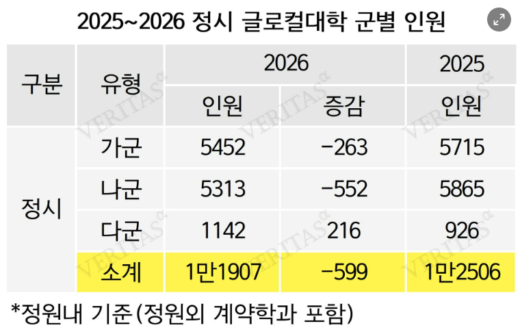 2026 정시, 글로컬대학 판도 완전 뒤집혔다!