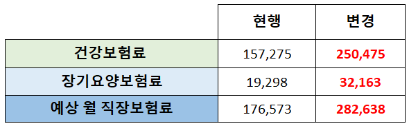직장인 총보수 3600만원 + 월급외소득 5000만원일 경우 매월 건강보험료 납부액 예시