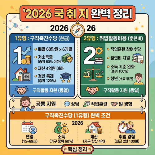 2026년 국민취업지원제도 1유형 2유형 비교 및 구직촉진수당 자격 조건 완벽 정리