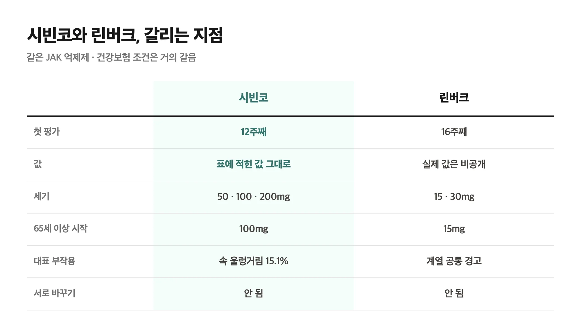 시빈코와 린버크의 건강보험 조건, 값, 평가 시점 대조표