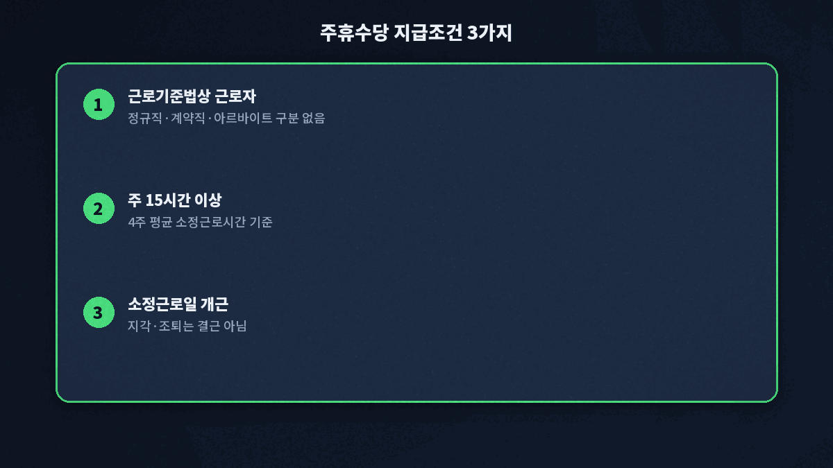 주휴수당 지급조건 15시간 개근 소정근로일