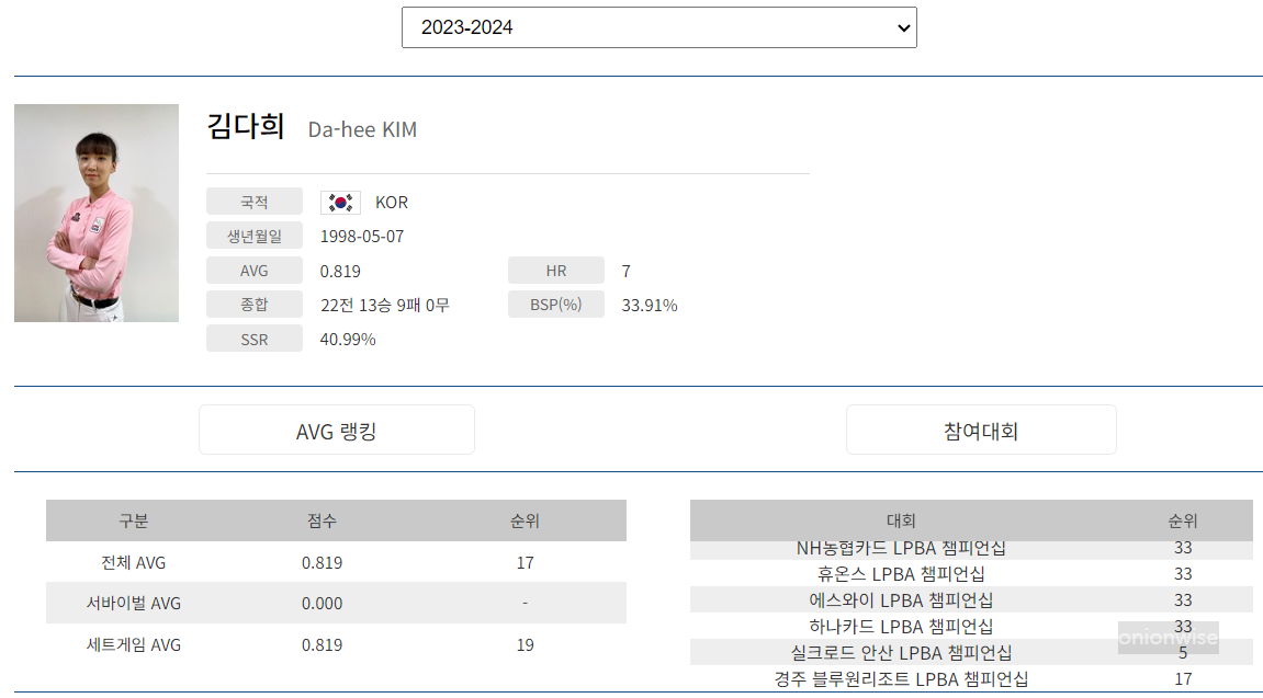 프로당구 2023-24 시즌, 김다희 당구선수 LPBA투어 경기지표
