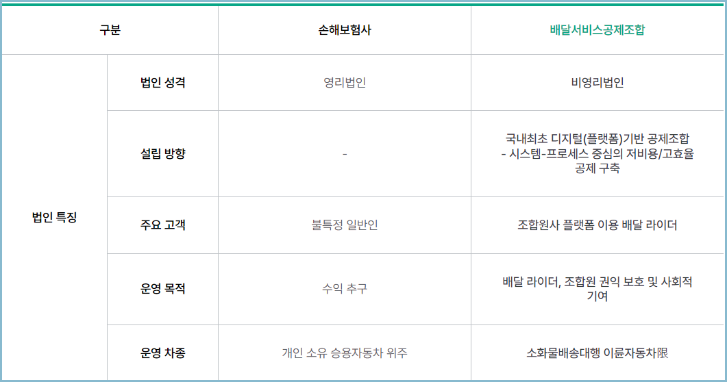 배달서비스공제조합-손해보험사-비교