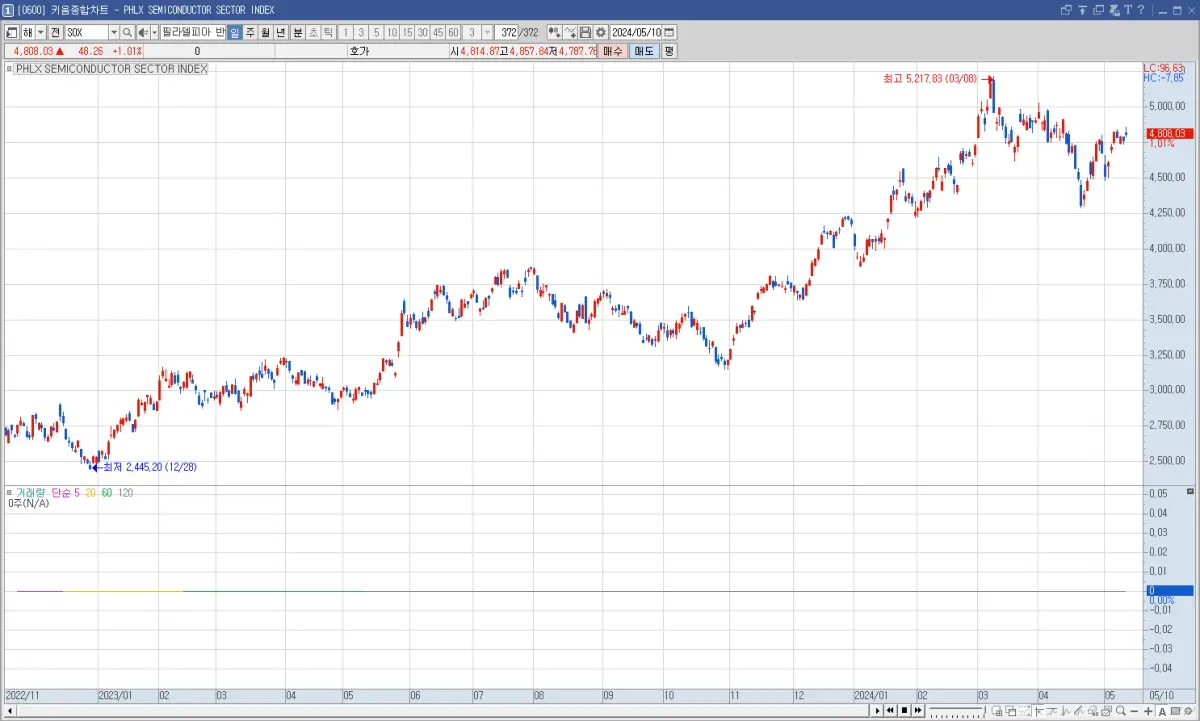 필라델피아 반도체 지수 