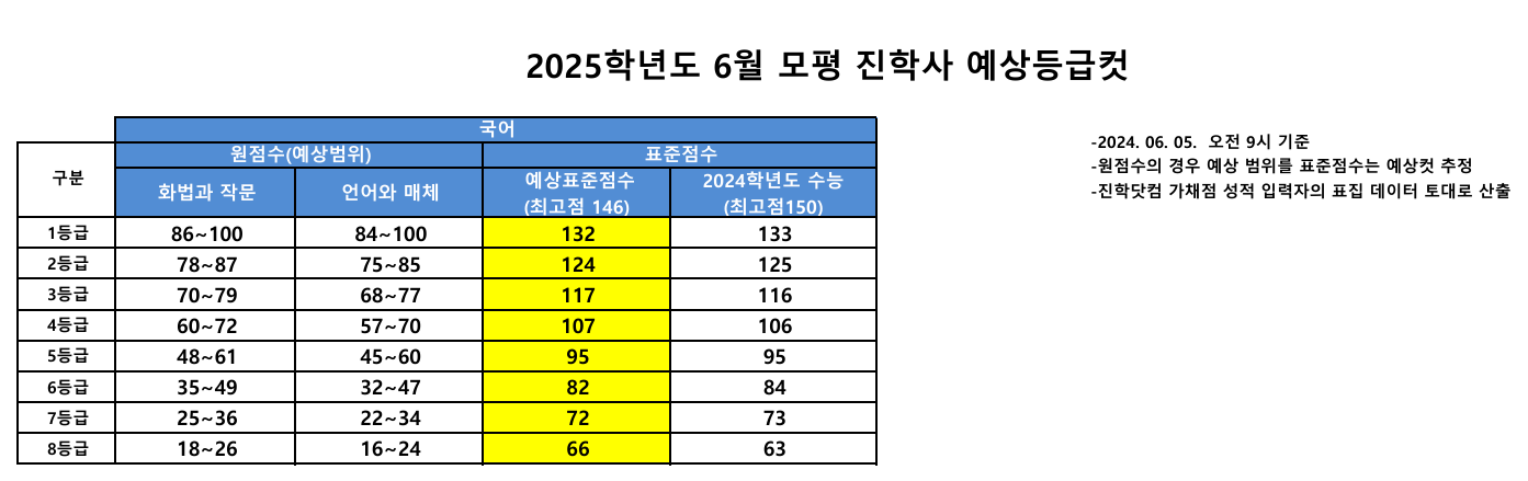 2025년 6월 모의고사 등급컷