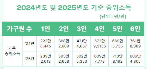 2024년 대비 2025년도 기준 중위소득 인상내용