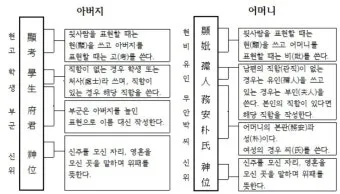 위패 쓰는 법 정리_2