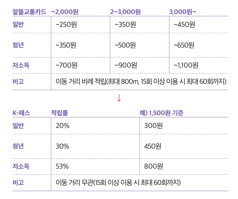 K-패스 카드 지원내용