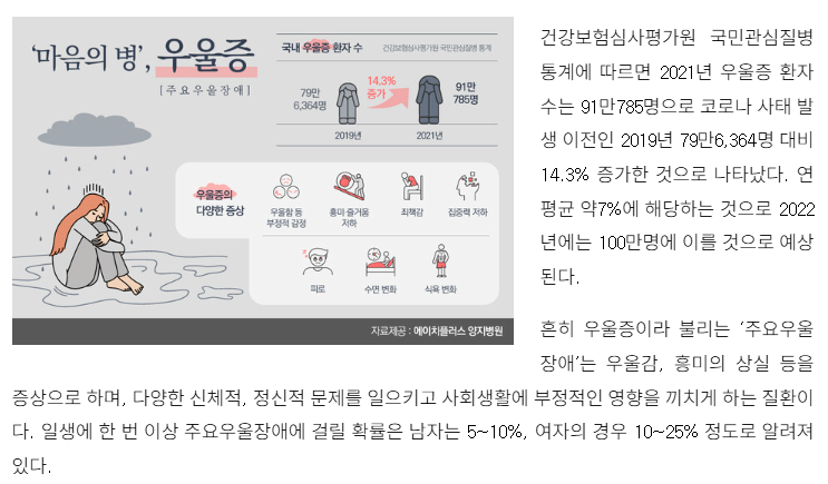 우울증 환자 증가 기사