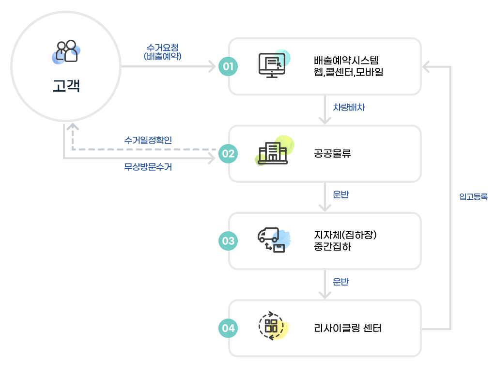 폐가전제품 무상방문수거 운영 프로세스