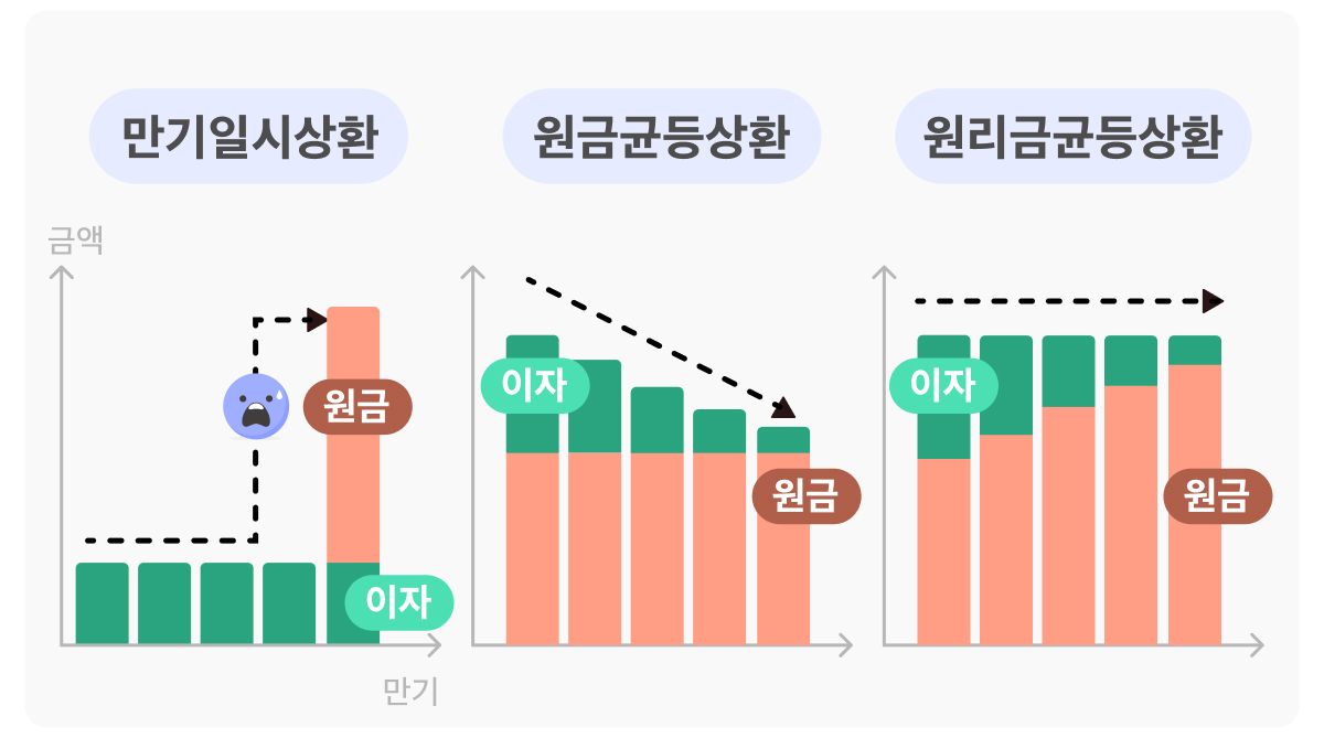 대출금 상환방식