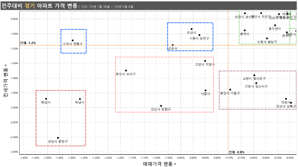 경기 3그룹 전주대비 가격 변동 매트릭스 23년2월1주차