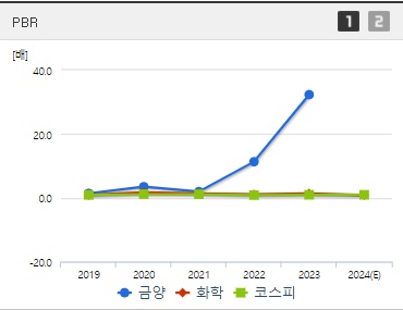 금양 2차전지 관련주 PBR